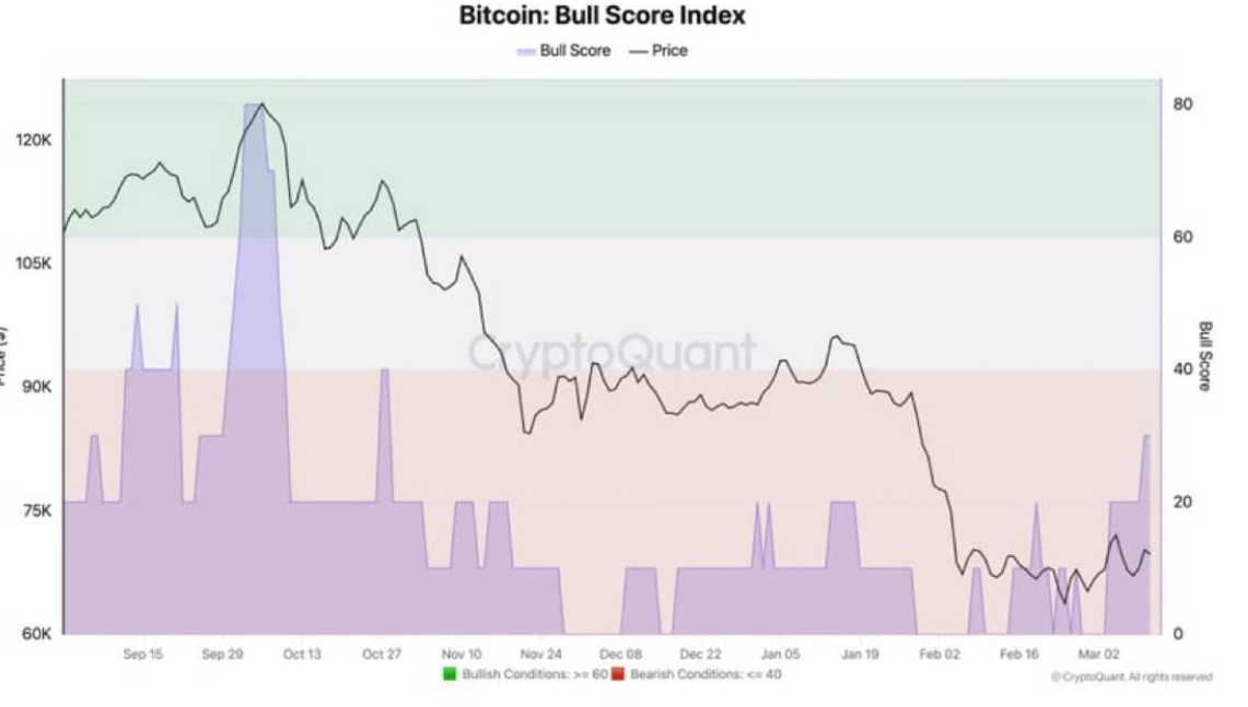 Despite the challenging macro backdrop, is Bitcoin on the brink of breaking out? Despite the challenging macro backdrop, is Bitcoin on the brink of breaking out? - bullscore