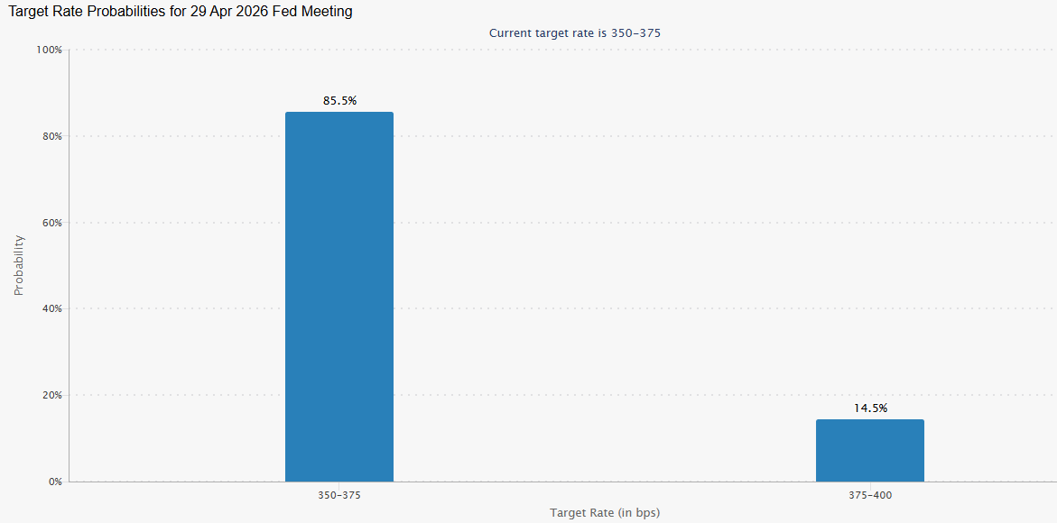 Bitcoin volatile as macro pressures mount: yields, oil and Fed repricing in focus - cme fedwatch