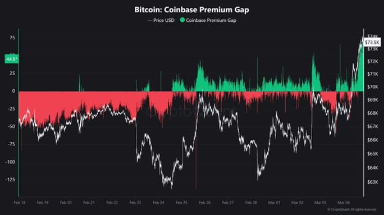 Bitcoin steady at 67k as oil surges above $100 and war fears shake markets - coinbase premium