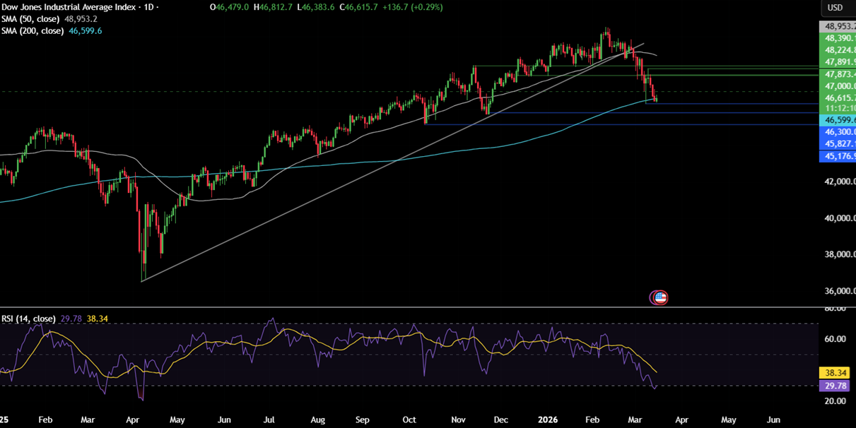Week ahead: Iran conflict, FOMC, RBA, BoE, ECB, BoJ Rate decisions, Nvidia CTG Week ahead: Iran conflict, FOMC, RBA, BoE, ECB, BoJ Rate decisions, Nvidia CTG - dow 15
