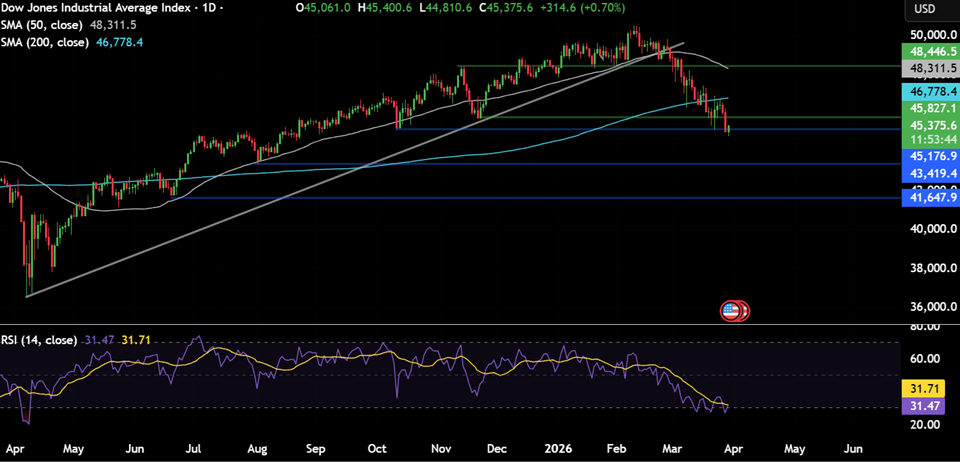 Week ahead: Middle East conflict, US NFP, ISM PMIs, retail sales, EZ CPI & China PMIs. Week ahead: Middle East conflict, US NFP, ISM PMIs, retail sales, EZ CPI & China PMIs. - dow 17