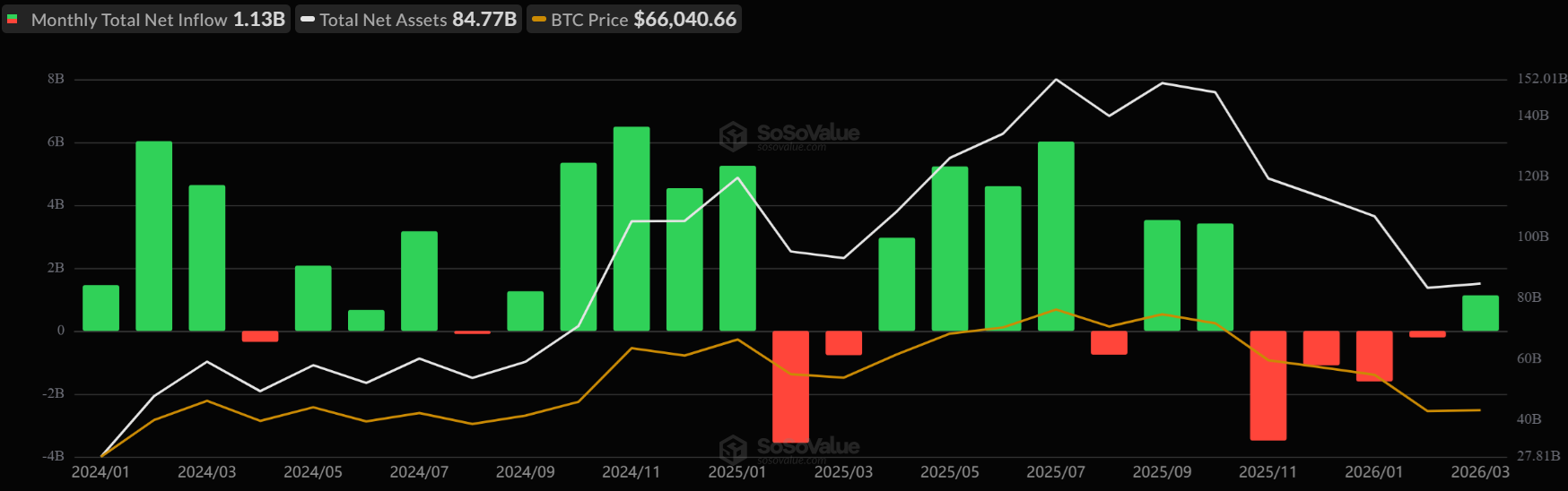 Bitcoin looks vulnerable as macro pressures mount and internal demand softens Bitcoin looks vulnerable as macro pressures mount and internal demand softens - etf monthly 1