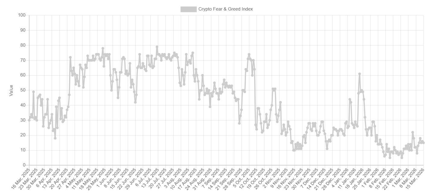 Despite the challenging macro backdrop, is Bitcoin on the brink of breaking out? Despite the challenging macro backdrop, is Bitcoin on the brink of breaking out? - fear and greed 11
