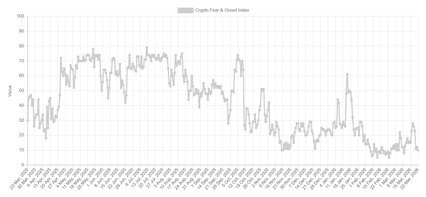 Bitcoin volatile as macro pressures mount: yields, oil and Fed repricing in focus - fear and greed 12