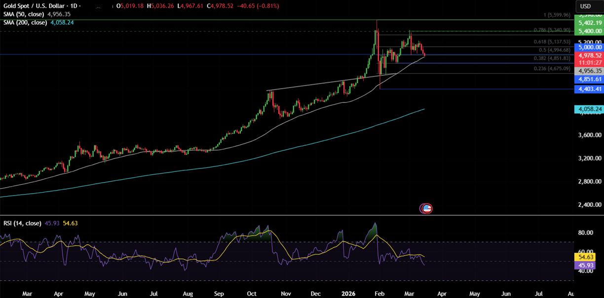 Week ahead: FOMC, RBA & BoJ in focus amid stagflation fears as oil rises above $100 and the Iran conflict continues - gold 21