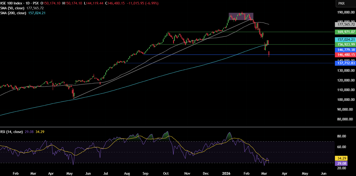 Week ahead: Soaring oil prices weigh on sentiment, US & Indian inflation data is due - kse100 3