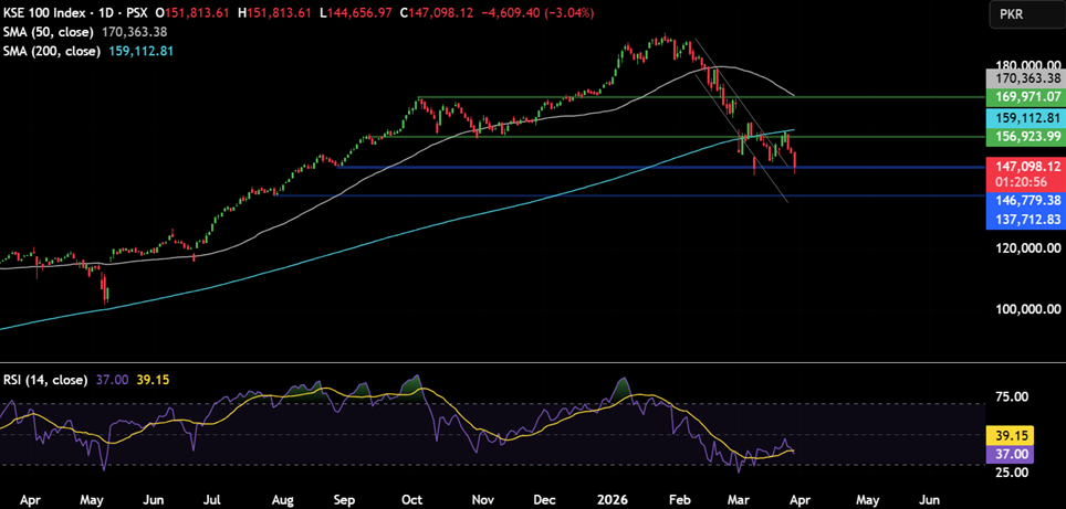 Week ahead: Markets face oil shock, growth fears and key US data Week ahead: Markets face oil shock, growth fears and key US data - kse100 4