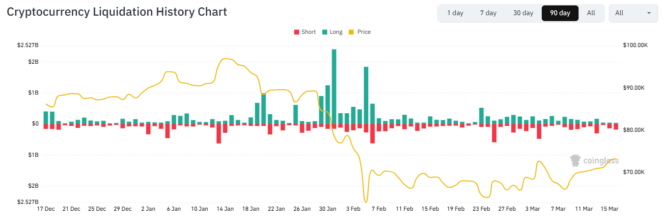 Despite the challenging macro backdrop, is Bitcoin on the brink of breaking out? Despite the challenging macro backdrop, is Bitcoin on the brink of breaking out? - liquidations 8