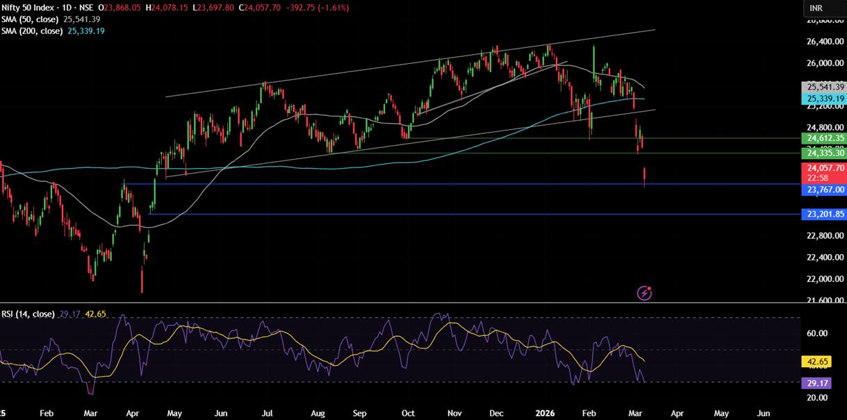 Week ahead: Soaring oil prices weigh on sentiment, US & Indian inflation data is due - nifty 50 1