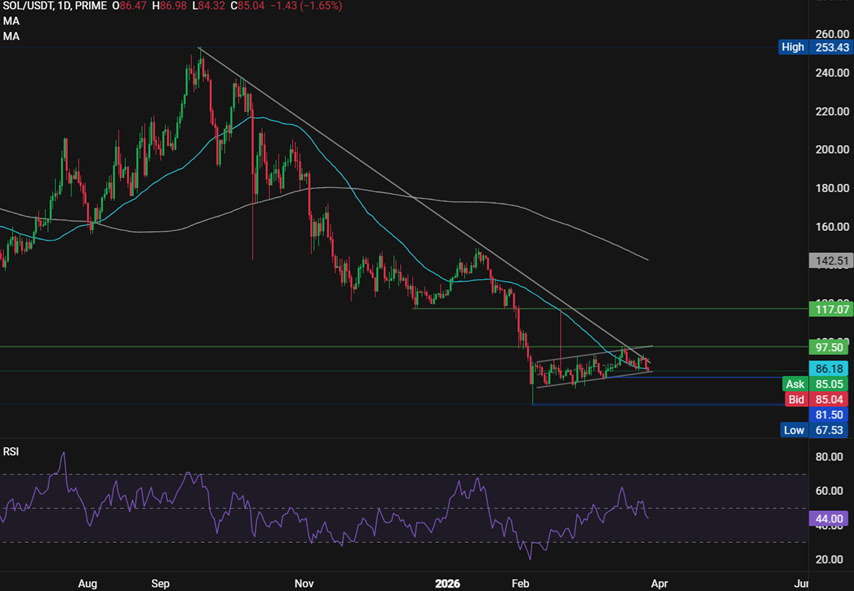BTC Falls as Middle East Uncertainty and $14B Options Expiry Weigh on Sentiment. SOL tests key support - solusd2703