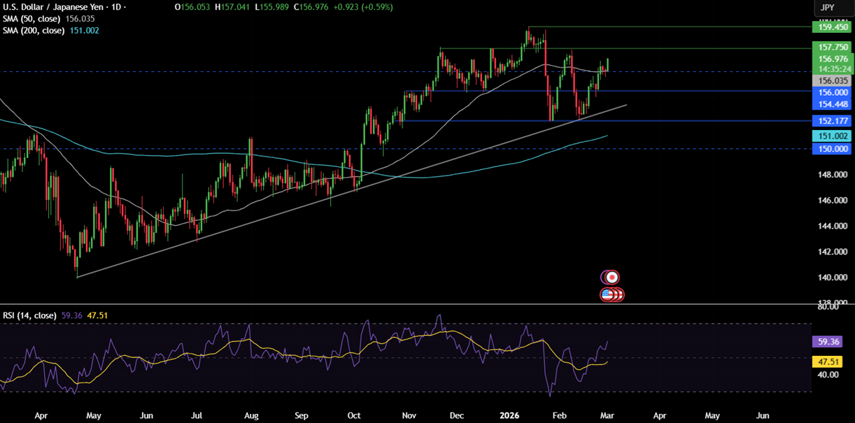 Week ahead: US-Iran War, US NFP,  ISM PMIs, EZ CPI, AUS GDP, China PMIs, UK Spring Statement - usdjpy 19