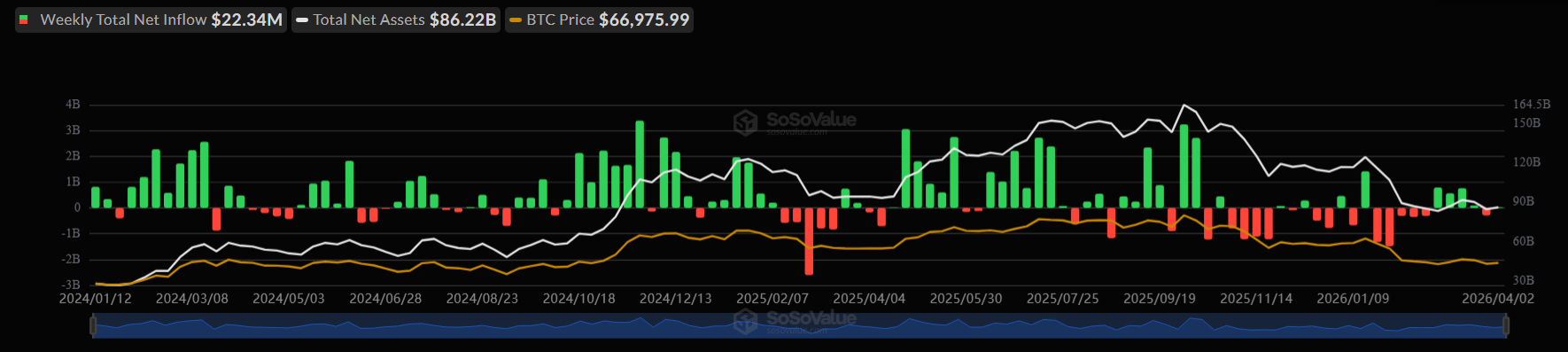 Bitcoin starts the week firmer, but macro and on-chain risks still cloud the outlook - BTC ETFS 5