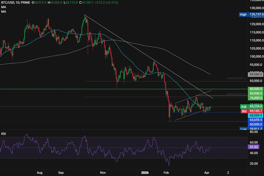 Bitcoin starts the week firmer, but macro and on-chain risks still cloud the outlook - BTCUSD 12