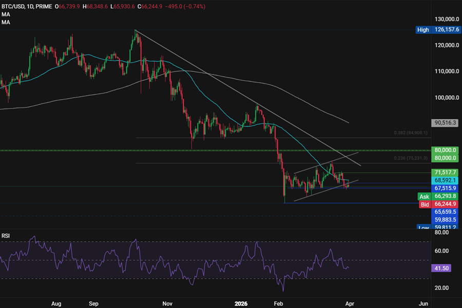 BTC holds above $66K as falling yields offset mixed Iran signals - BTCUSD 51