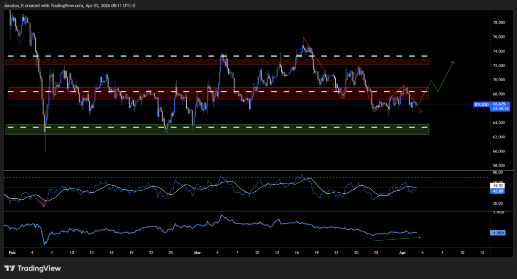 Bitcoin tests make-or-break support as Strategy pauses buying and ETF flows reverse. These are the key levels to watch Bitcoin tests make-or-break support as Strategy pauses buying and ETF flows reverse. These are the key levels to watch - BTCUSD 2026 04 03 08 11 44 7c338 1024x553