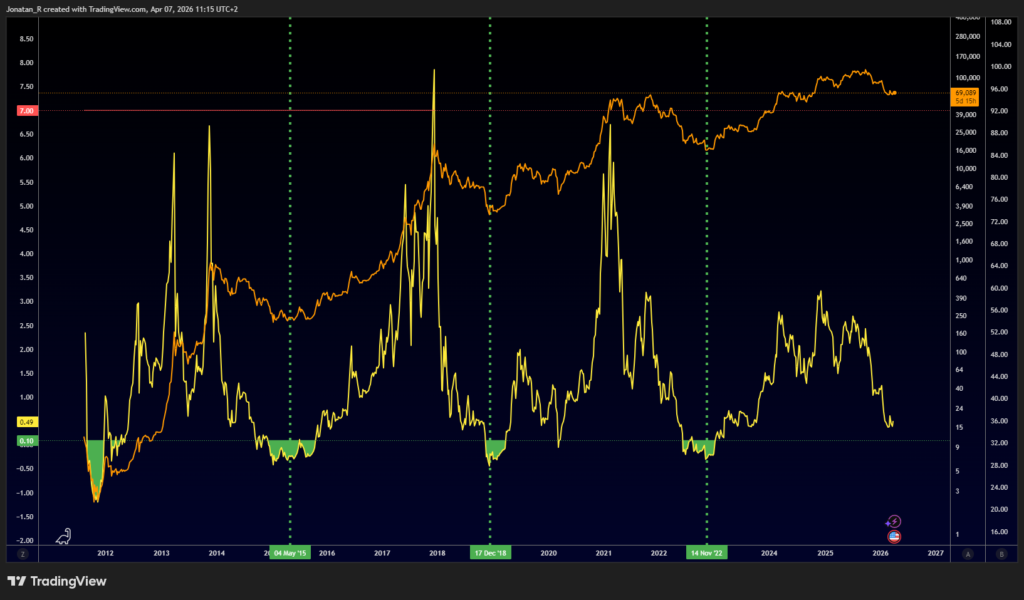 Bitcoin's MVRV Z-Score is flashing a rare undervaluation signal. Here's what the macro cycle says happens next - BTCUSD 2026 04 07 11 15 57 0e49a 1024x600