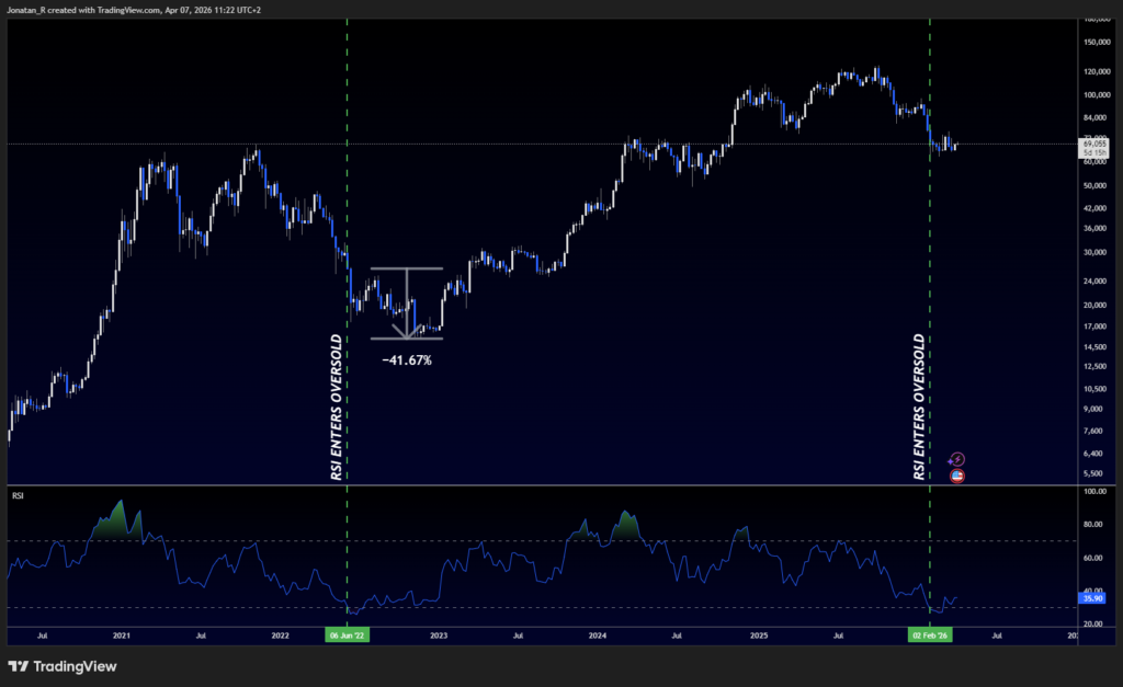 Bitcoin's MVRV Z-Score is flashing a rare undervaluation signal. Here's what the macro cycle says happens next - BTCUSD 2026 04 07 11 22 56 b3921 1024x627