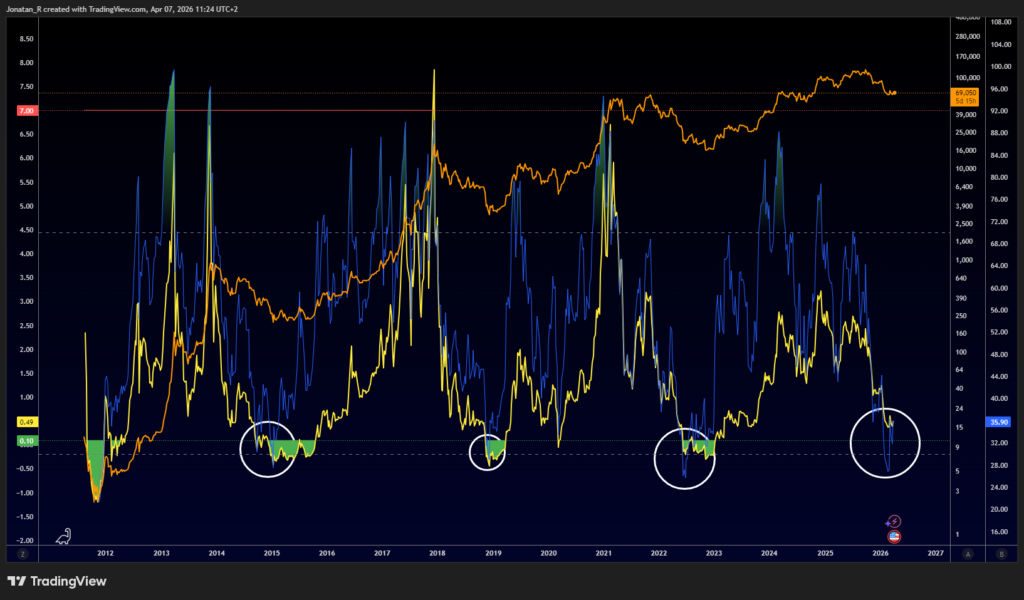 Bitcoin's MVRV Z-Score is flashing a rare undervaluation signal. Here's what the macro cycle says happens next - BTCUSD 2026 04 07 11 24 07 1569c 1024x600