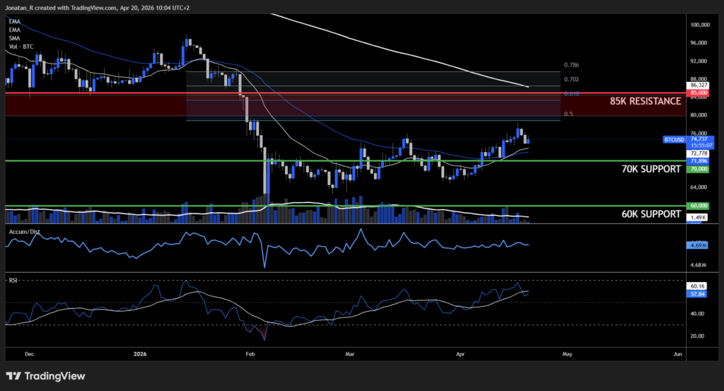Bitcoin breaks out as ETF flows surge. These are the key levels to watch - BTCUSD 2026 04 20 10 04 53 21ce0 1024x553