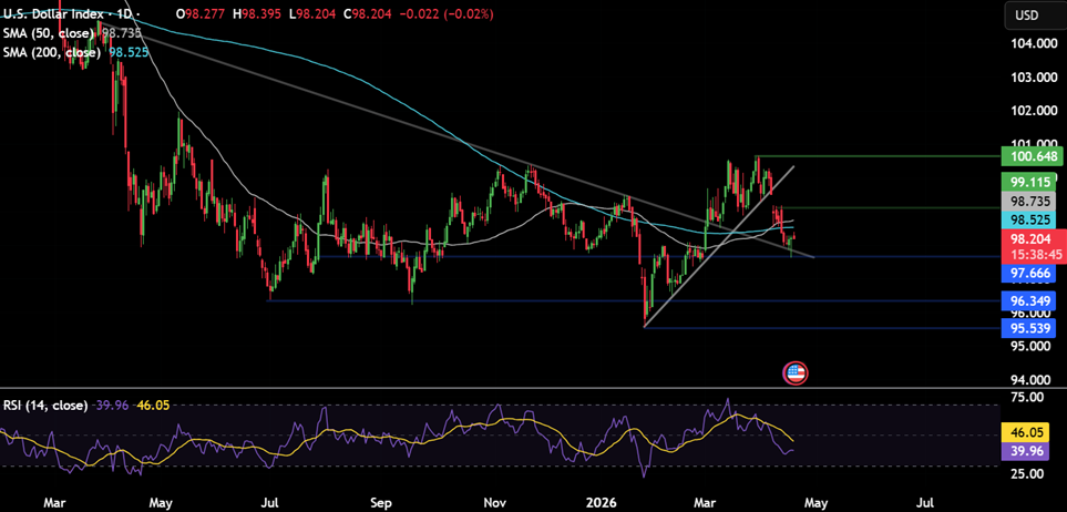 Week ahead: US-Iran ceasefire uncertainty, the Strait of Hormuz and US, Indian PMI data are key drivers this week - DXY 14