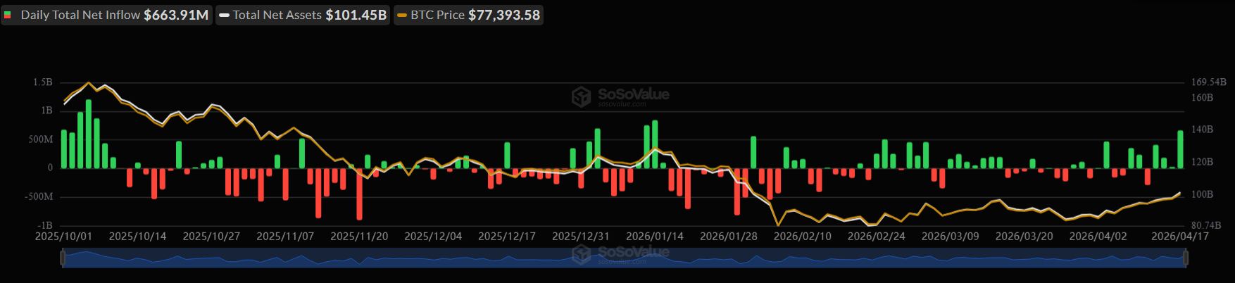Bitcoin pulls back from multi-month highs as US-Iran ceasefire faces pressure & momentum fades - ETF daily