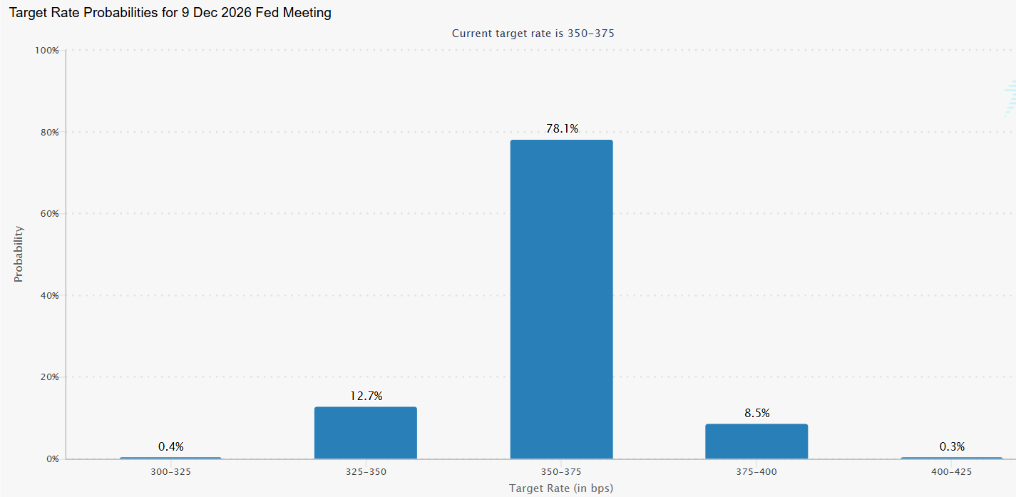 Bitcoin starts the week firmer, but macro and on-chain risks still cloud the outlook - Fedwatch 3