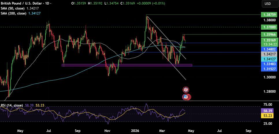 Week ahead: US-Iran ceasefire deadline, Kevin Warsh&rsquo;s Senate hearing, US retail sales, UK unemployment & CPI Data, global PMIs, Japan CPI - GBPUSD 10