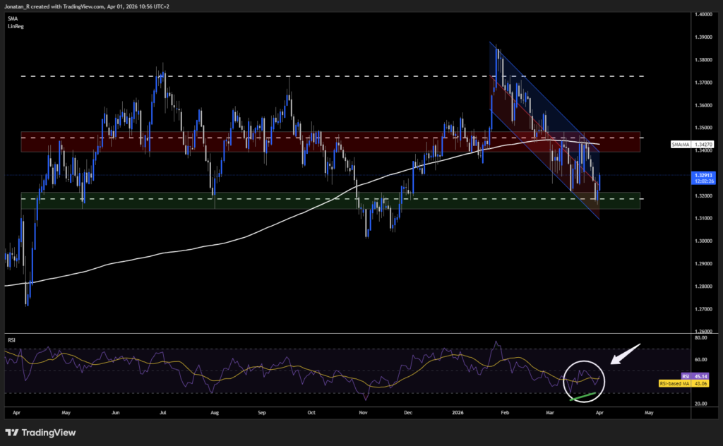 GBP/USD at crucial support as markets ditch rate cut bets and price in hikes instead. These are the key levels to watch - GBPUSD 2026 04 01 10 56 33 ff780 1024x632