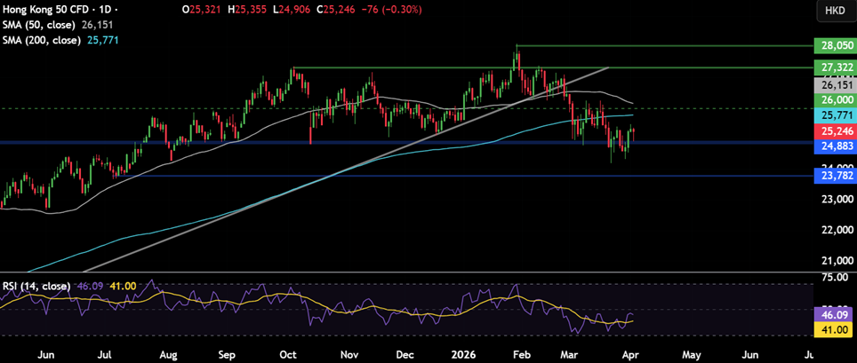 Week ahead: Iran War, FOMC minutes, US CPI, PCE, RBNZ rate decision, China CPI - HANG SENG 3