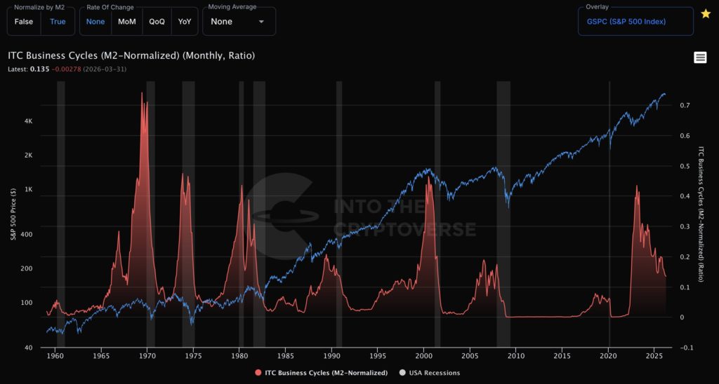 Bitcoin's MVRV Z-Score is flashing a rare undervaluation signal. Here's what the macro cycle says happens next - HC2LVaPWoAA0Utd 1024x548