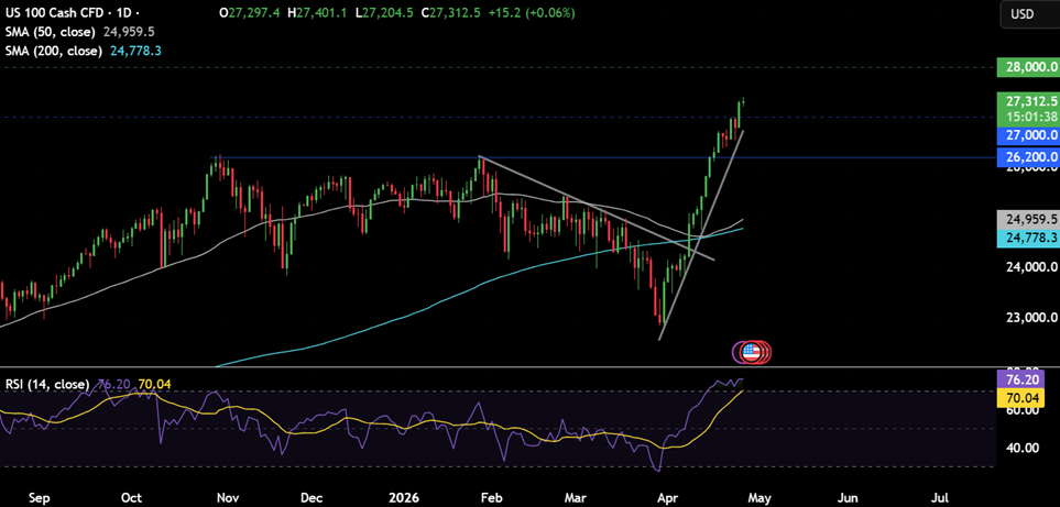 Week ahead: US-Iran tensions, FOMC & SBP rate decision, & Mag 7 earnings - NASDAQ 29