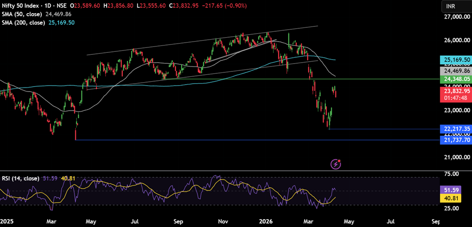 Week ahead: US to block Hormuz as peace talks fail, US & Indian inflation and corporate earnings in focus - NIFTY 9