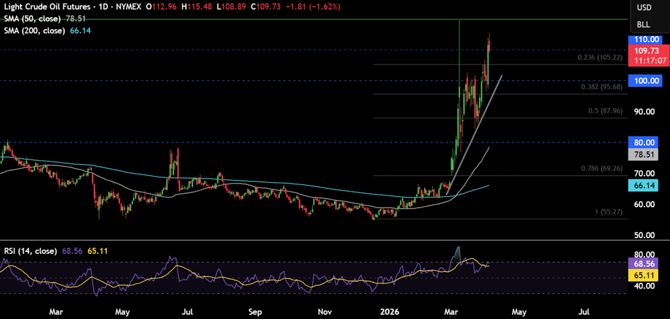 Bitcoin starts the week firmer, but macro and on-chain risks still cloud the outlook - OIL 25