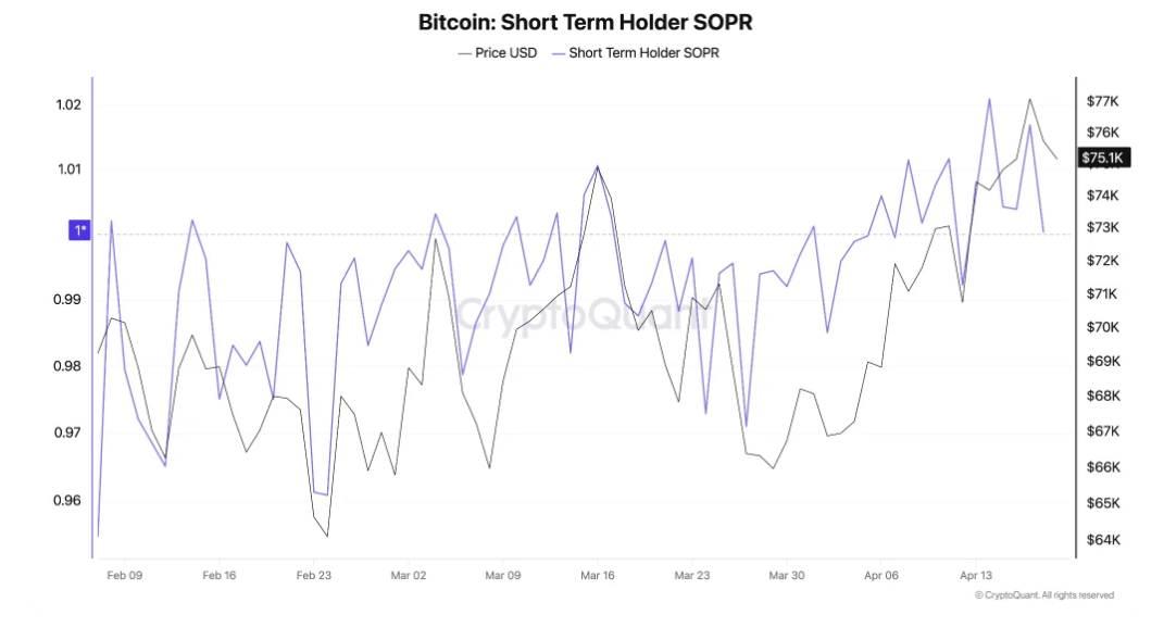 Bitcoin pulls back from multi-month highs as US-Iran ceasefire faces pressure & momentum fades - SOPR1904