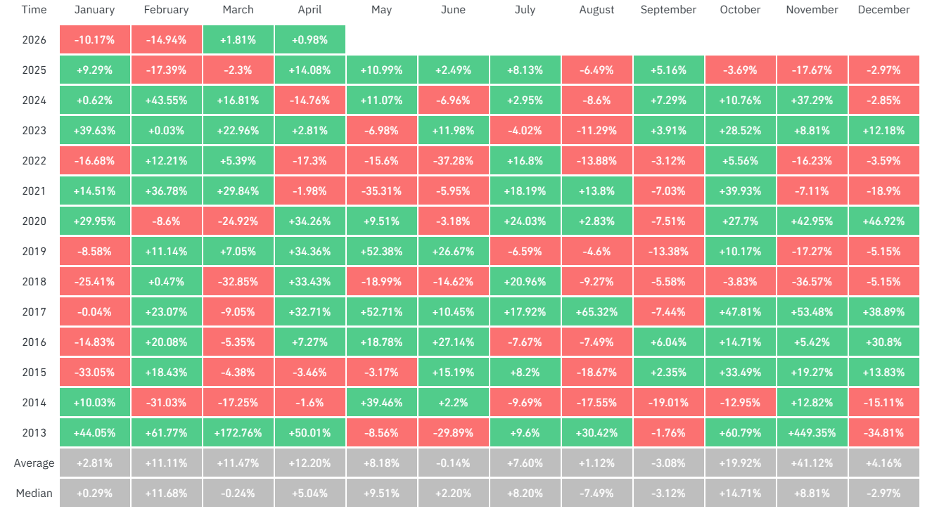 Bitcoin starts the week firmer, but macro and on-chain risks still cloud the outlook - Seasonality 1