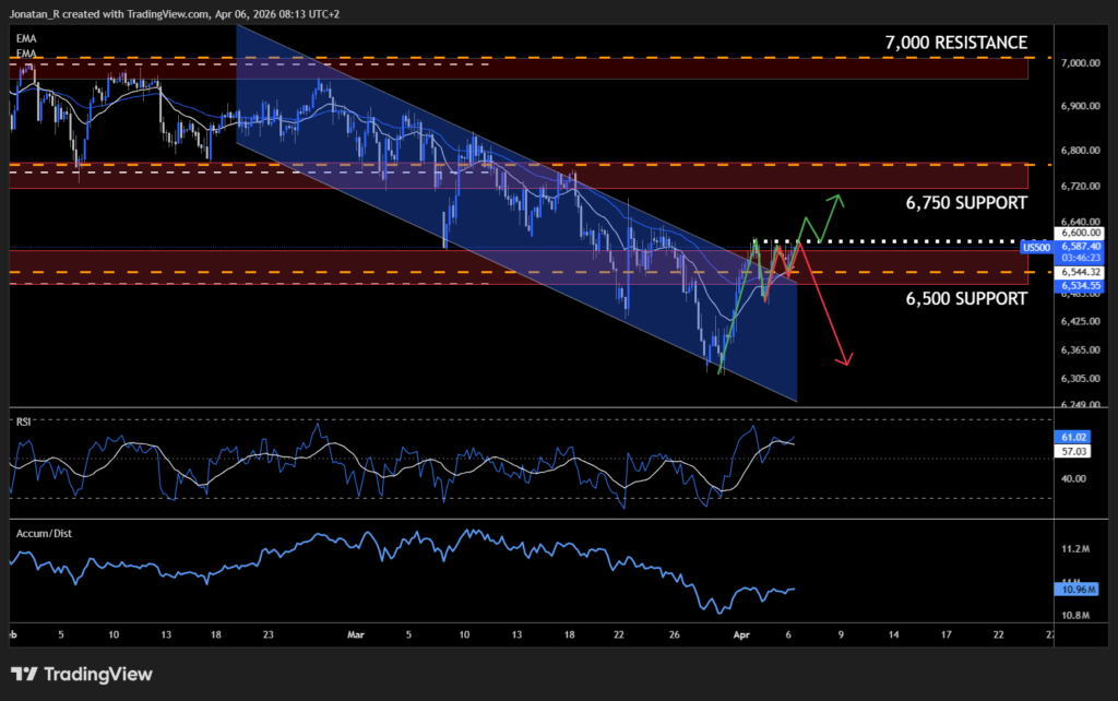 S&P 500 recovery rally hits a wall as the Iran war escalates and a critical data week begins. These are the key levels to watch - US500 2026 04 06 08 13 37 3bdf1 1024x642