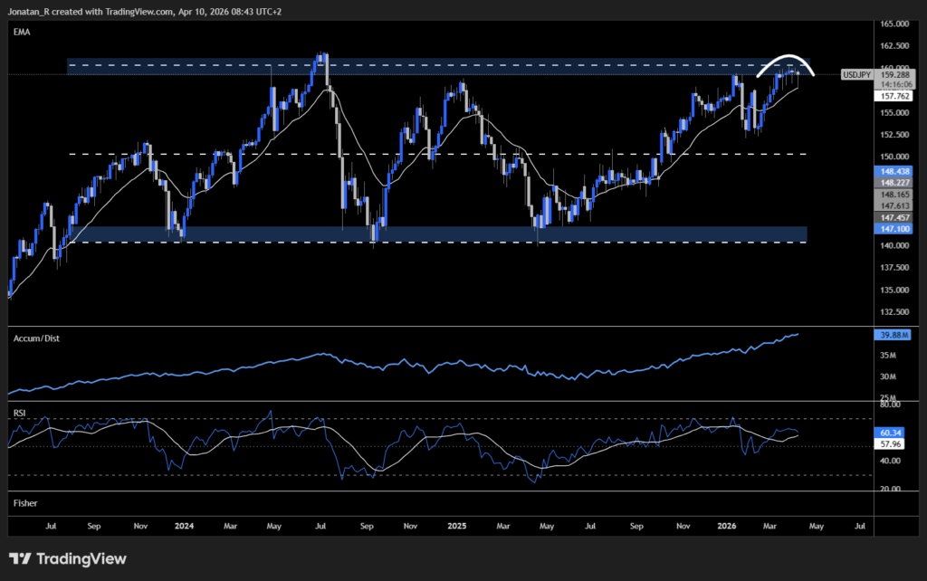 USD/JPY is pressing against the 160 intervention zone again. Is this the top or just the beginning of a breakout? - USDJPY 2026 04 10 08 43 53 9ad98 1024x642