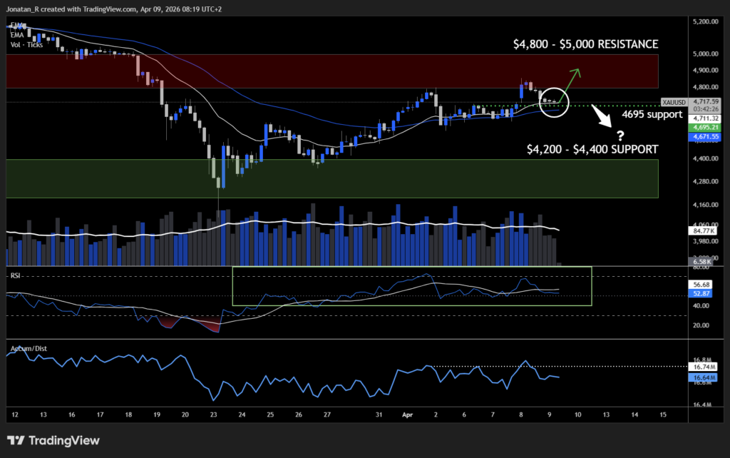 Gold rallies on the Iran ceasefire but the deal is already crumbling. These are the key levels to watch - XAUUSD 2026 04 09 08 19 35 17feb 1 1024x642