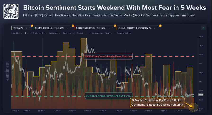 Bitcoin starts the week firmer, but macro and on-chain risks still cloud the outlook - bitcoin sentiment