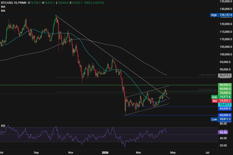Bitcoin pulls back from multi-month highs as US-Iran ceasefire faces pressure & momentum fades - btc 7