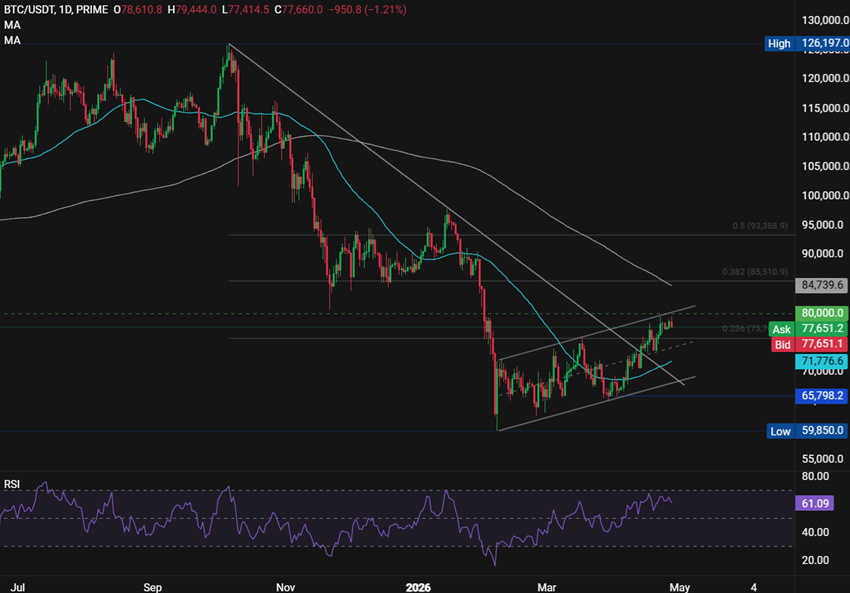 Bitcoin holds around $78K ahead of the FOMC rate decision. Liquidity returns and shorts accumulate: - btc 8 1