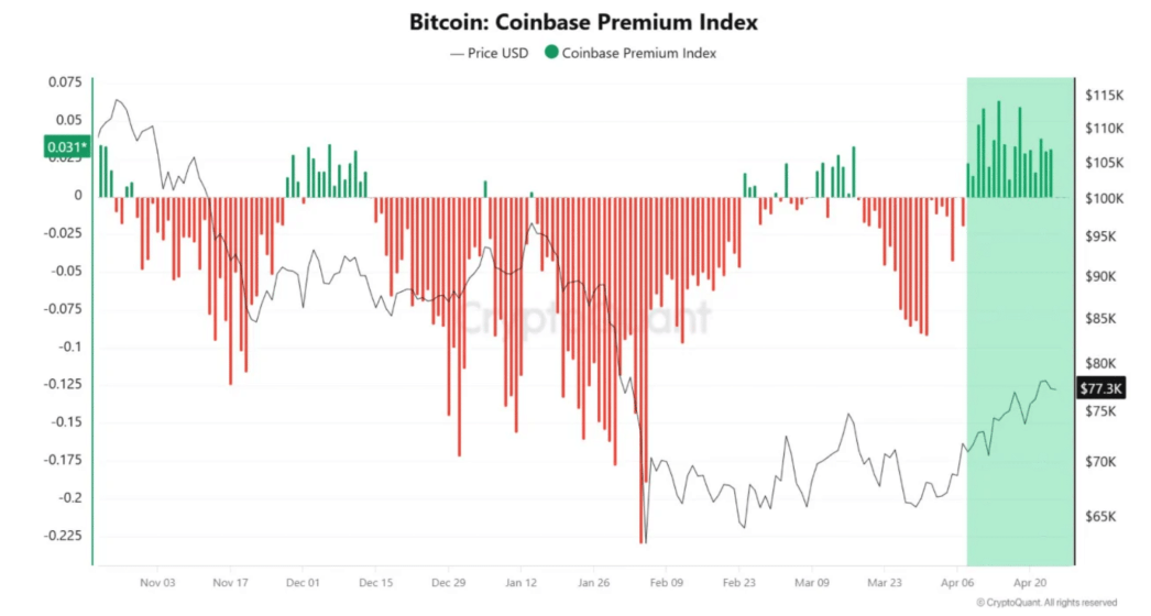 Bitcoin holds around $78K ahead of the FOMC rate decision. Liquidity returns and shorts accumulate: - coinbase premium 1