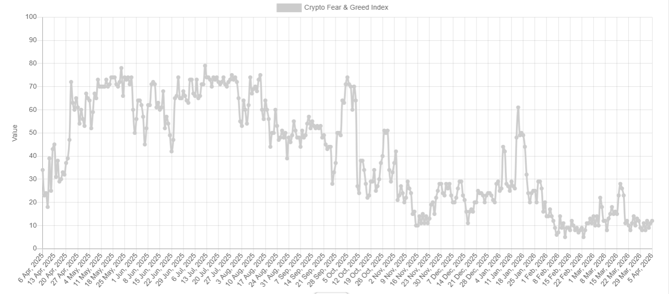 Bitcoin starts the week firmer, but macro and on-chain risks still cloud the outlook - fear and greed 14