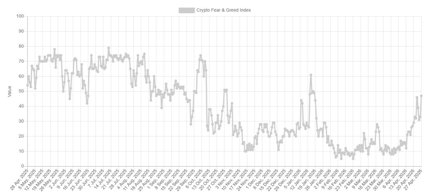 Bitcoin holds around $78K ahead of the FOMC rate decision. Liquidity returns and shorts accumulate: - fear and greed 16