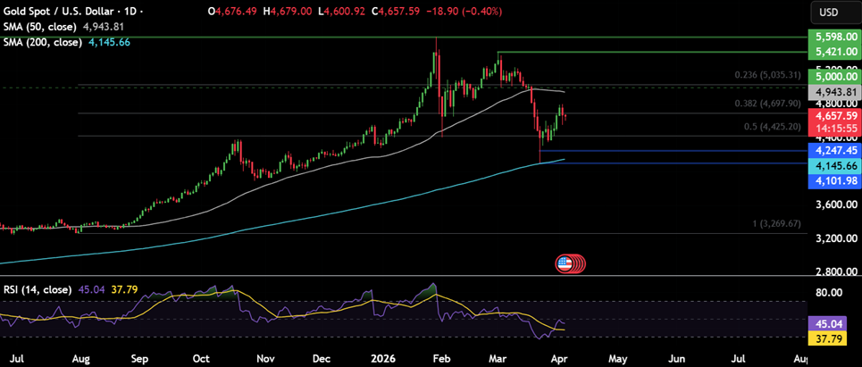 Week ahead: Markets await Trump&rsquo;s Iran deadline, the RBI rate decision and US inflation - gold 23