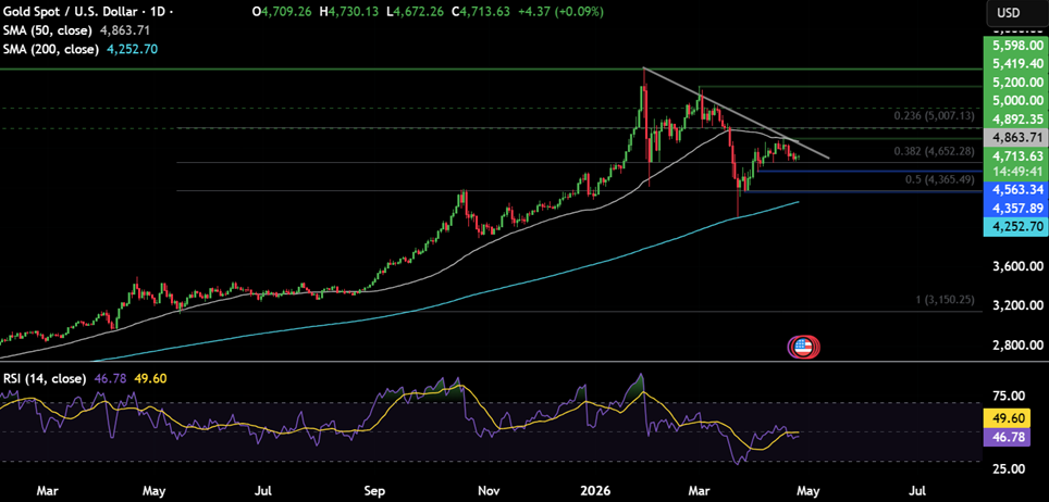 Week ahead: US-Iran tensions, FOMC & SBP rate decision, & Mag 7 earnings - gold 29