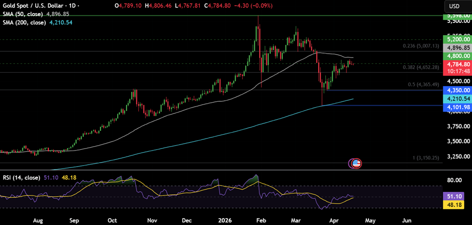 XAU/USD Supported by USD Weakness, but Momentum Fades Ahead of Potential Weekend Talks - gold 6