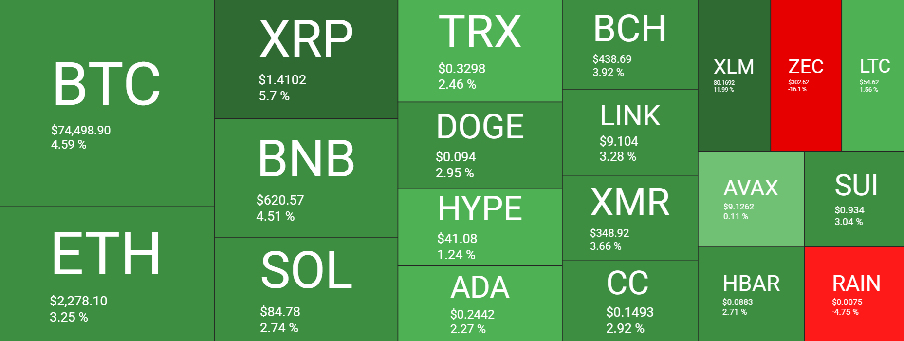 Bitcoin pulls back from multi-month highs as US-Iran ceasefire faces pressure & momentum fades - heatmap 15