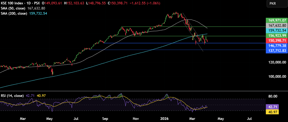 Week ahead: Markets await Trump&rsquo;s Iran deadline, the RBI rate decision and US inflation - kse 100 7