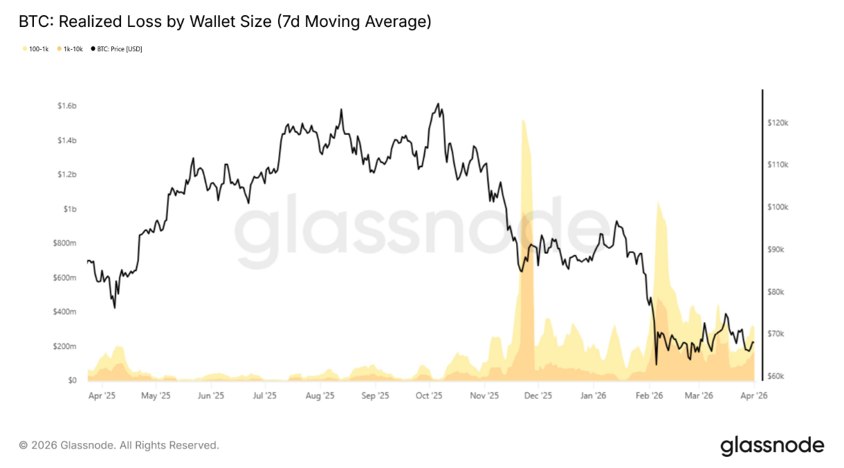 Bitcoin starts the week firmer, but macro and on-chain risks still cloud the outlook - realised loss
